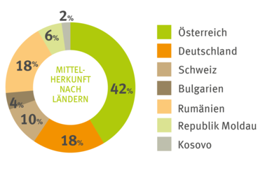 Mittelherkunft nach Ländern 2022 - CONCORDIA Sozialprojekte International