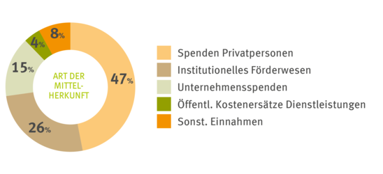 Art der Mittelherkunft 2023 - CONCORDIA Sozialprojekte International