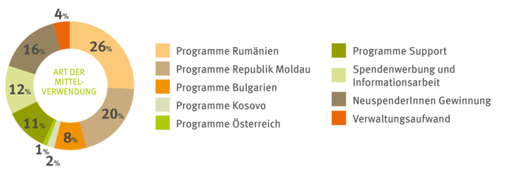 Mittelverwendung 2023 - CONCORDIA Sozialprojekte International